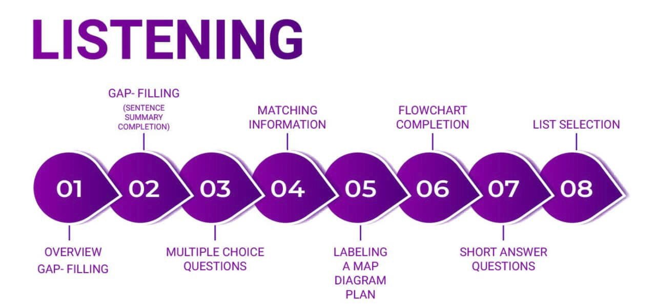 Lộ trình học IELTS 1 - Listening