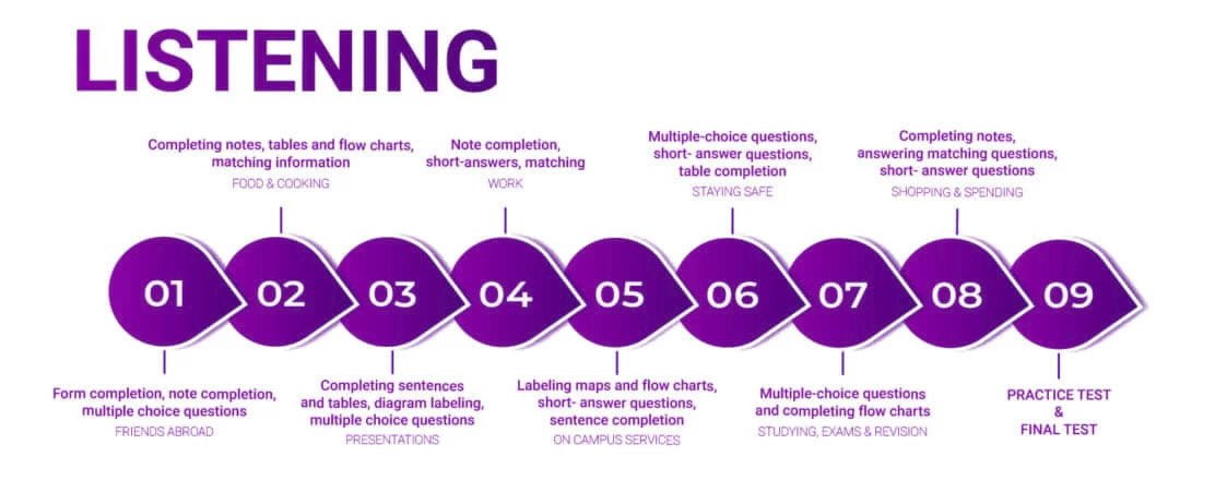 Lộ trình học IELTS 5.5 Pre IELTS Listening