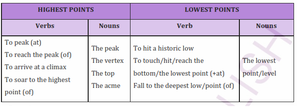 IELTS Writing Task 1 Graphs with a trend