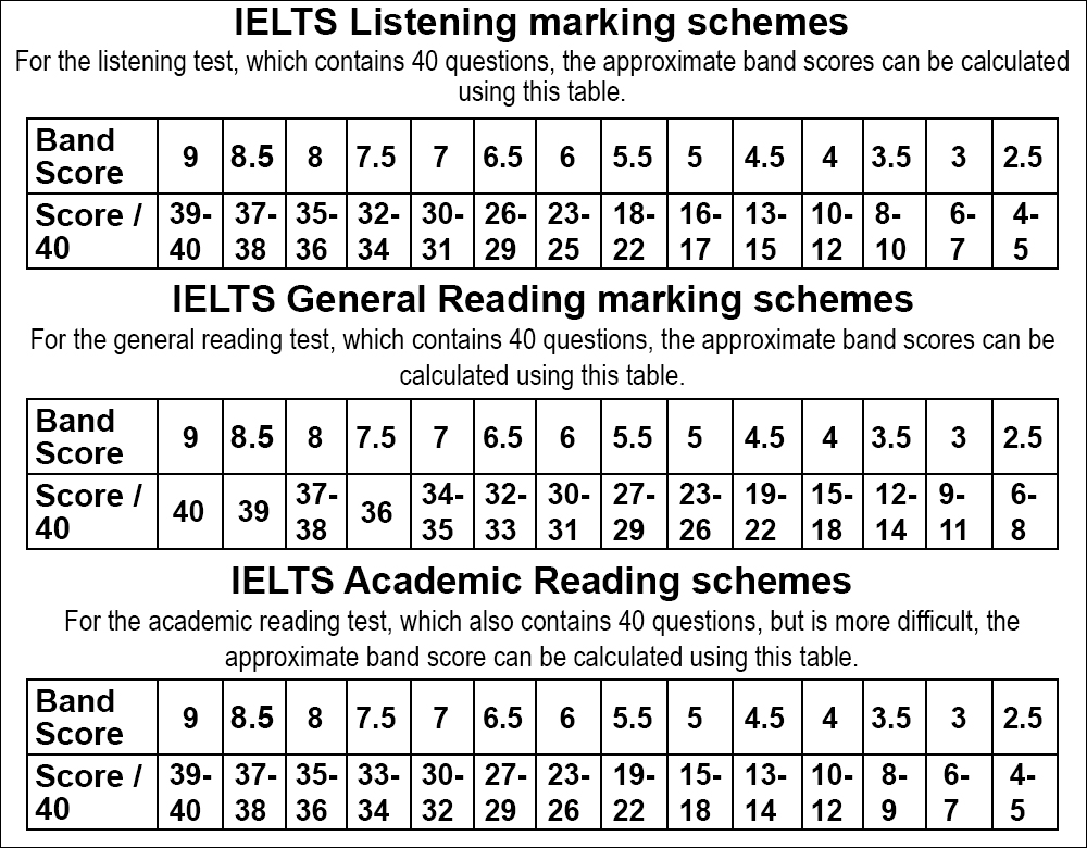 thang-diem-ielts