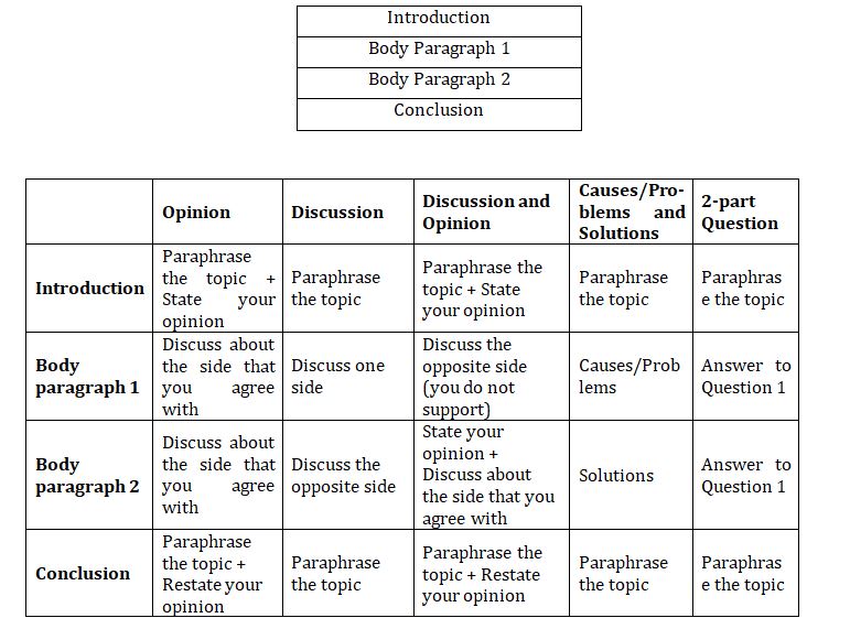 plan an essay