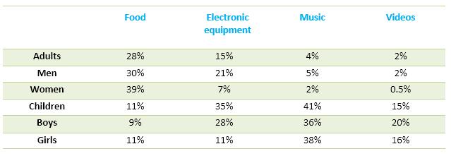 IELTS Writing Task 1 Comparative Graphs