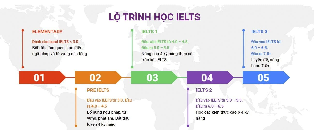 lo trinh hoc ielts