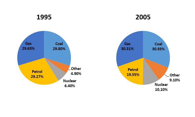 ielts writing task 1 pie chart