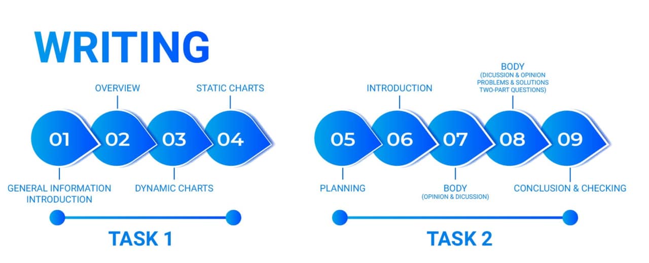 writing ie1