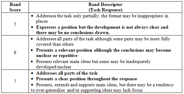 ielts-writing-task-2-conclusion