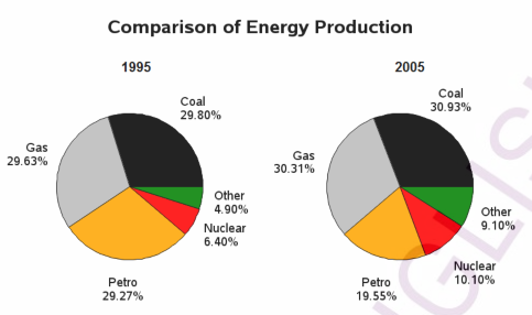 ielts writing task 1 pie chart