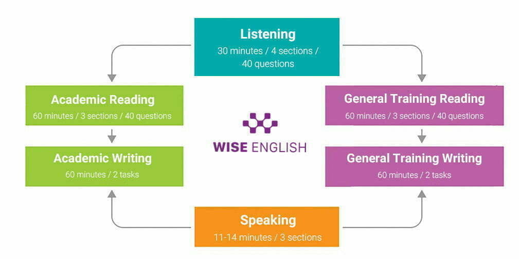 cau-truc-de-thi-ielts