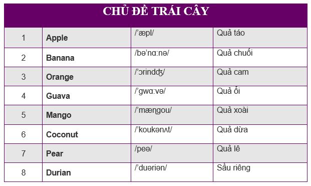 chu de trai cay