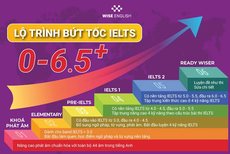 lo-trinh-but-toc-ielts-0-6.5