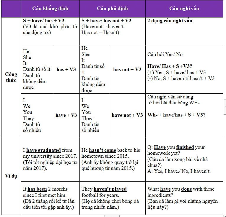 Công thức thì hiện tại hoàn thành