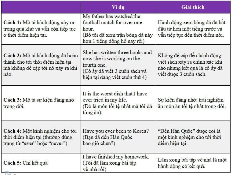 Cách dùng thì hiện tại hoàn thành