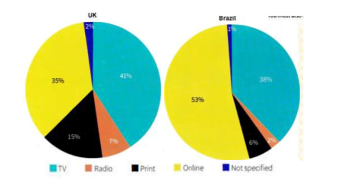 writing task 1 pie chart