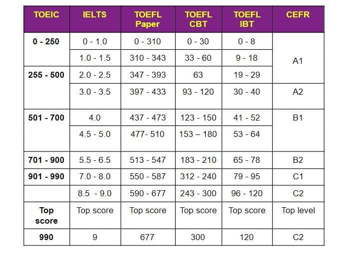 bang-quy-doi-diem-chi-tiet-ielts-toeic-toefl