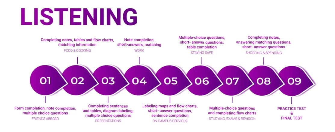 Luyen-thi-IELTS-Listening