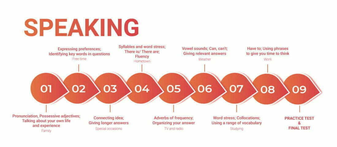 luyen-thi-ielts-speaking