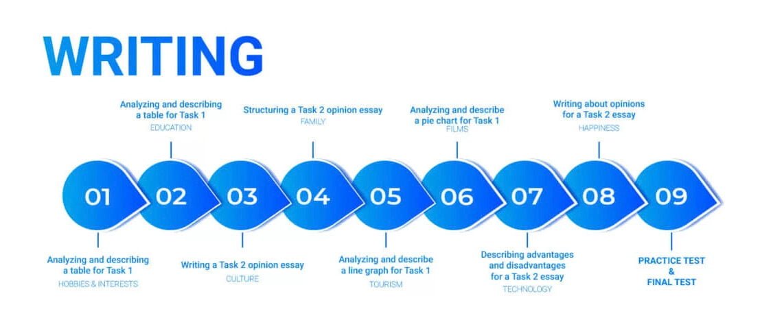 luyen-thi-ielts-writing
