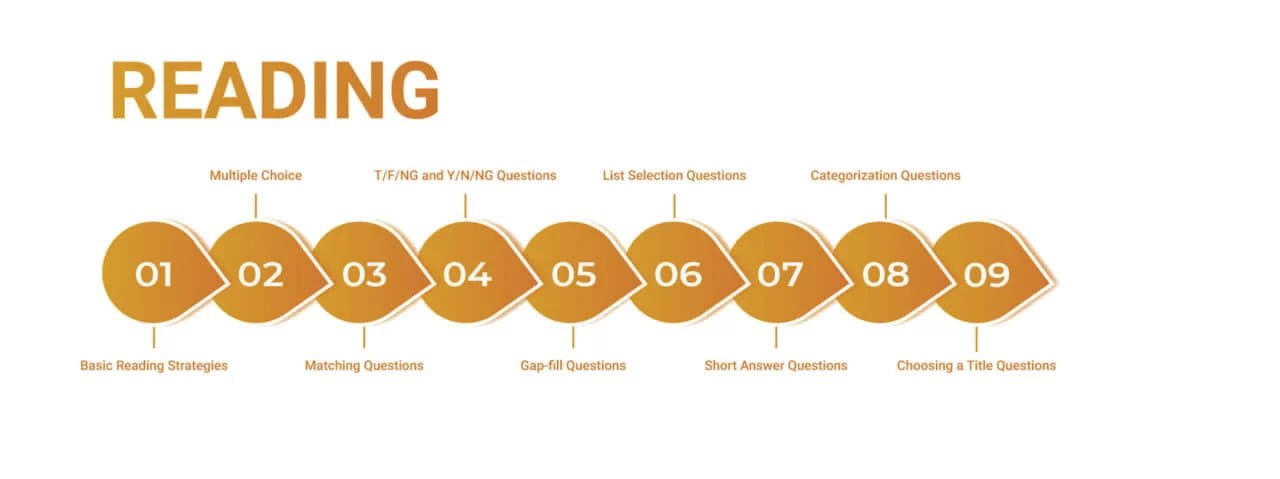 Lộ trình học IELTS 2-Reading