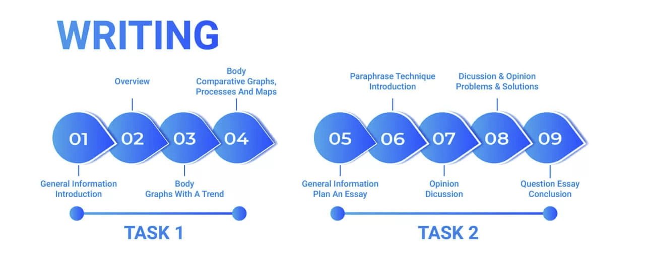 Lộ trình học IELTS 2-Writing