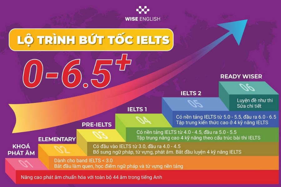 mat-bao-lau-de-dat-ielts-5-5