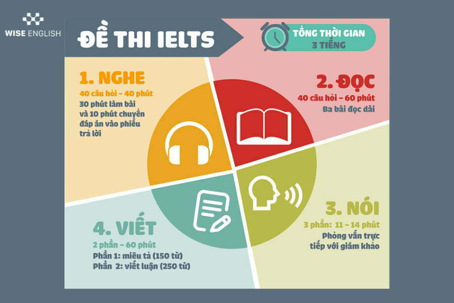 tra-loi-dung-bao-nhieu-cau-de-dat-ielts-5-5