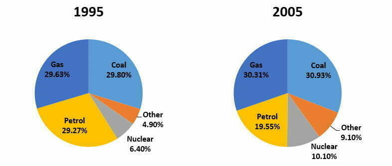 Cach-viet-pie-chart-co-yeu-to-thoi-gian