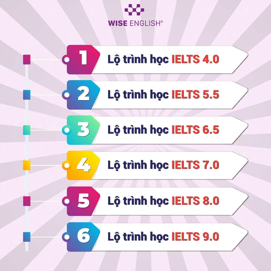 Lộ tr&igrave;nh học IELTS