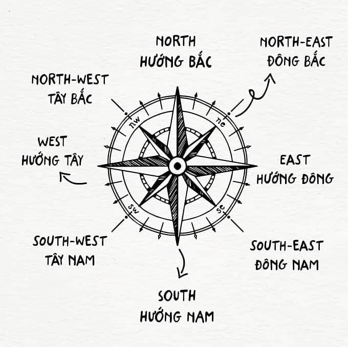 Ngôn ngữ chỉ phương hướng