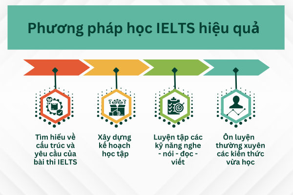 Phương ph&aacute;p học IELTS hiệu quả