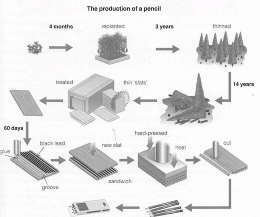 process task 1 3 e1648098653605