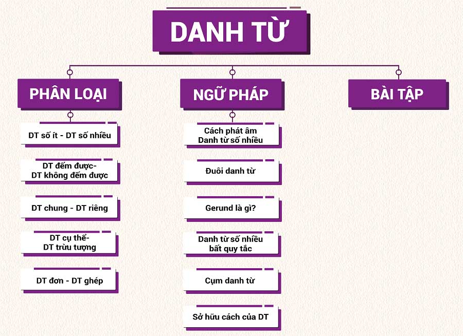 danh-tu-trong-tieng-anh