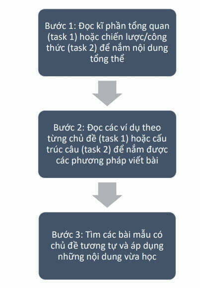 Mind-map trong IELTS Writing Task 1,2