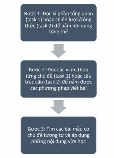 Mind-map trong IELTS Writing Task 1,2 - VOL 2
