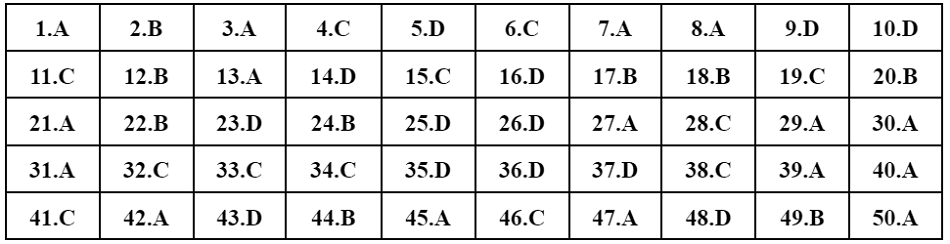Đáp án môn tiếng Anh thi tốt nghiệp THPT năm 2022 chính thức 26 dap-an-anh-thpt-quoc-gia-2022