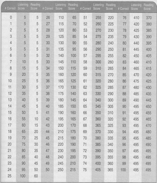 Tong-quan-cau-truc-bai-thi-TOEIC-2022