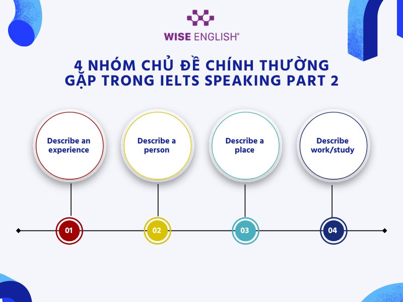 Trọn bộ 50+ IELTS Speaking Topic Part 2 thường gặp nhất 2024 2 4 nhóm IELTS Speaking Topic Part 2 chính