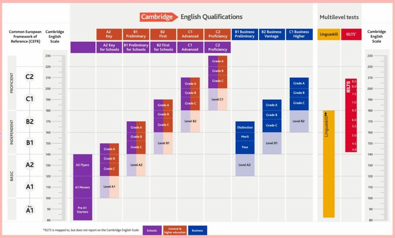 Cách tính điểm của các chứng chỉ Cambridge cho trẻ em
