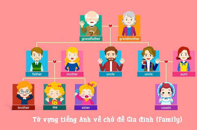 Từ vựng tiếng Anh cho trẻ em theo chủ đề gia đình 
