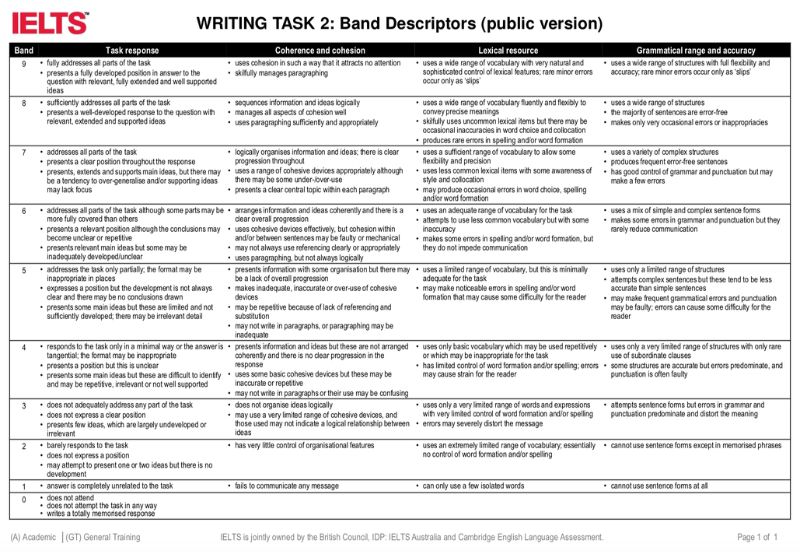 Tất tần tật về IELTS General Training mà bạn nên biết 8 Cách chấm điểm IELTS Writing Task 2
