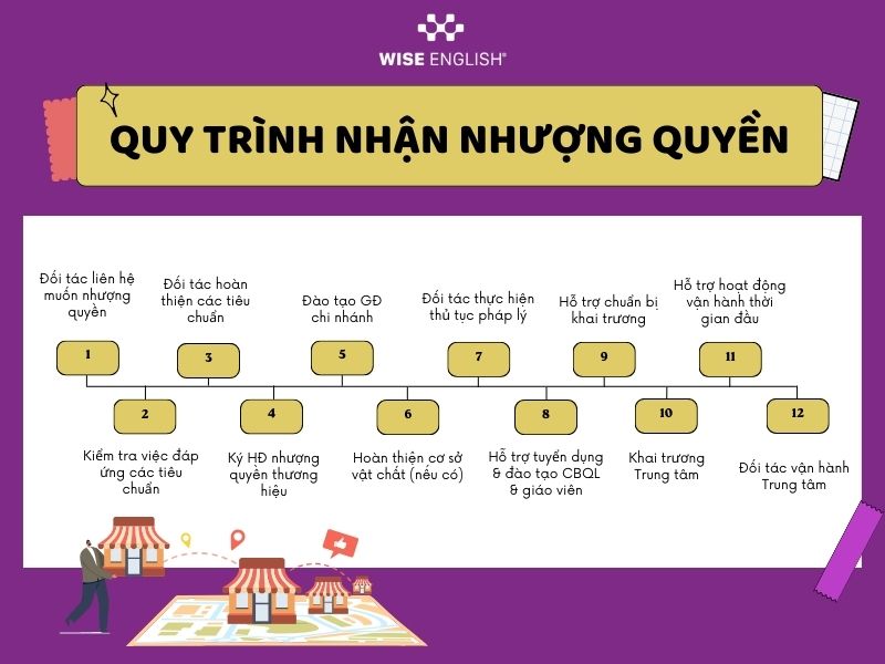 Quy trình nhận hệ thống nhượng quyền của WISE English