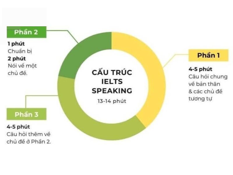 Chi tiết cấu trúc đề thi IELTS 2024 và dạng câu hỏi mà bạn cần biết 7 Cấu trúc IELTS Speaking