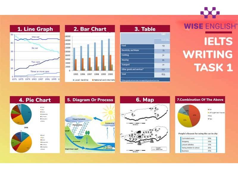 Chi tiết cấu trúc đề thi IELTS 2024 và dạng câu hỏi mà bạn cần biết 6 Một số dạng câu hỏi Writing Task 1 của IELTS Academic