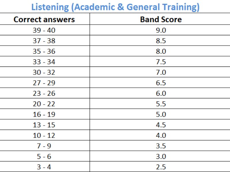 Chi tiết cấu trúc đề thi IELTS 2024 và dạng câu hỏi mà bạn cần biết 3 Thang điểm thi IELTS Listening
