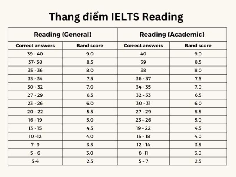 Chi tiết cấu trúc đề thi IELTS 2024 và dạng câu hỏi mà bạn cần biết 4 Thang điểm thi IELTS Reading
