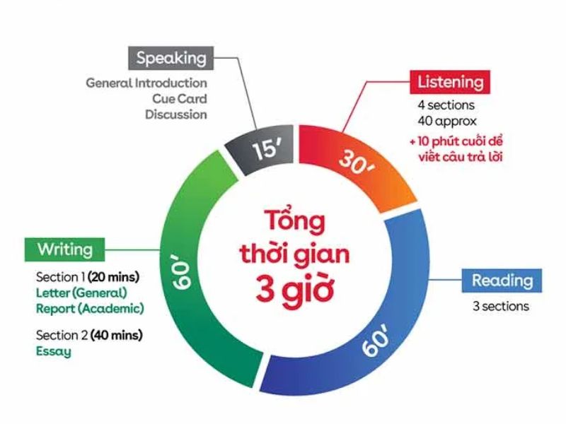 Chi tiết cấu trúc đề thi IELTS 2024 và dạng câu hỏi mà bạn cần biết 2 Thời gian của 4 phần thi IELTS