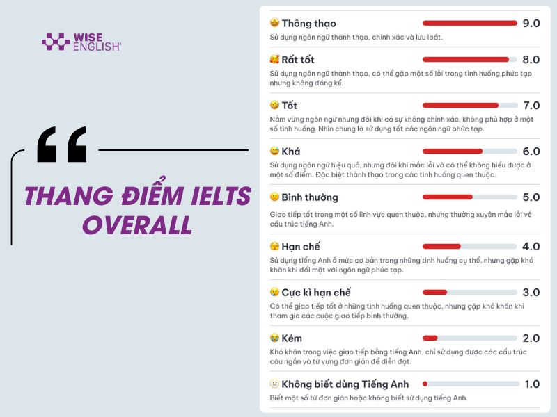 Thang điểm IELTS và cách tính điểm IELTS chuẩn nhất 2025 2 THANG ĐIỂM IELTS