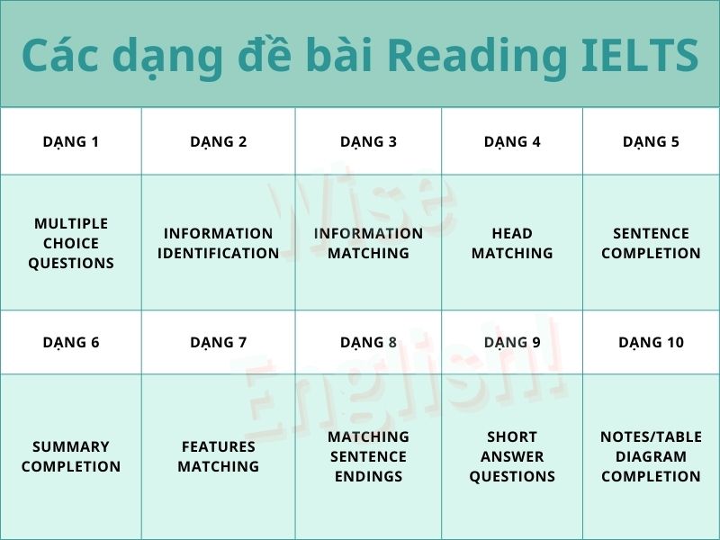 Dạng bài IELTS Reading