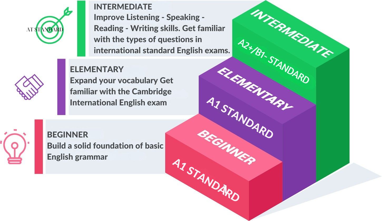 lo trinh ielts for teens