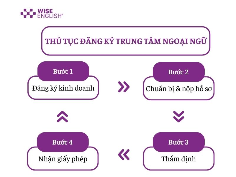 Điều kiện và thủ tục đăng ký trung tâm ngoại ngữ 2025 3 các bước đăng ký