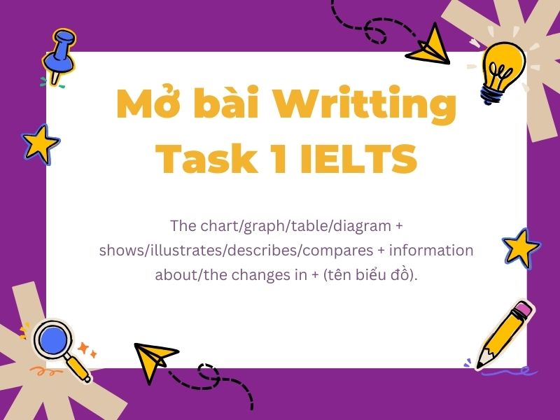 Công thức phần mở bài  Writting Task 1 IELTS